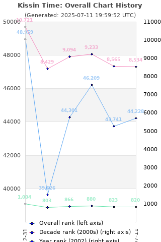 Overall chart history