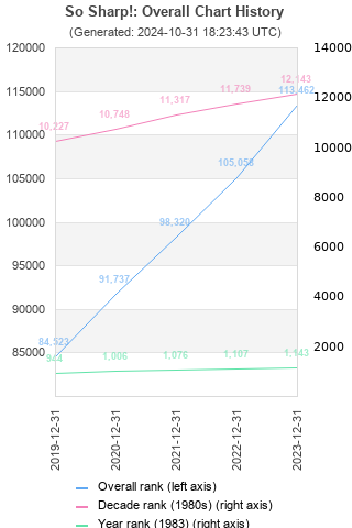 Overall chart history