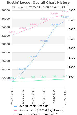 Overall chart history