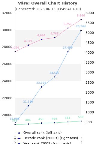 Overall chart history