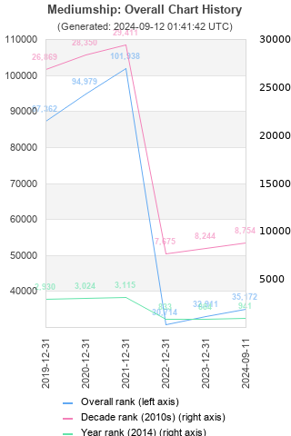 Overall chart history