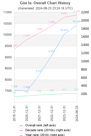 Overall chart history