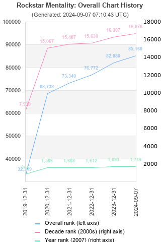 Overall chart history