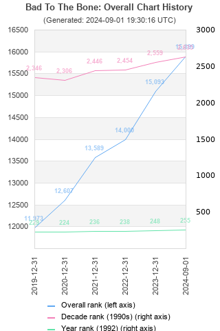 Overall chart history