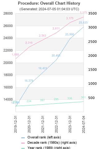 Overall chart history