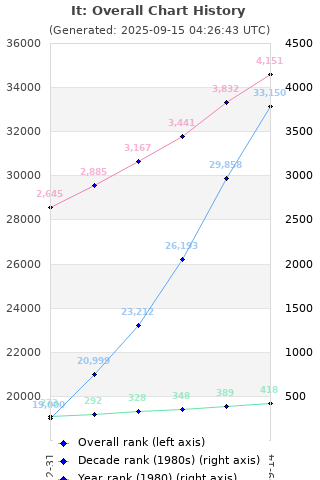 Overall chart history