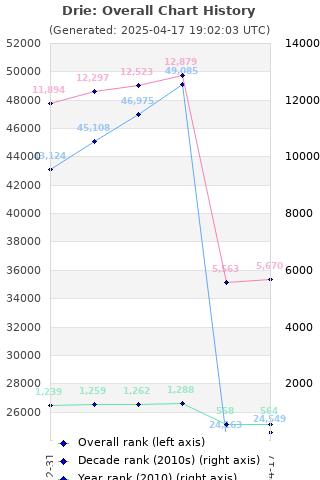 Overall chart history