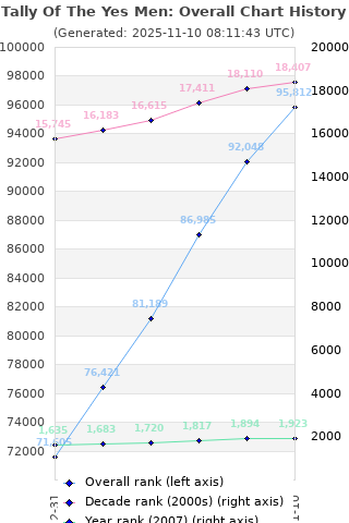 Overall chart history