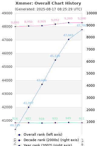 Overall chart history