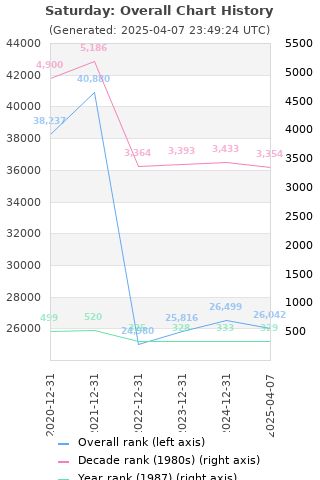 Overall chart history