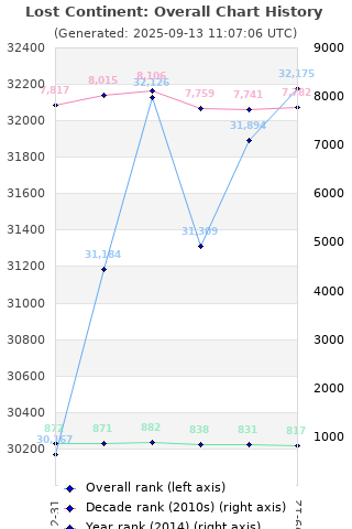 Overall chart history