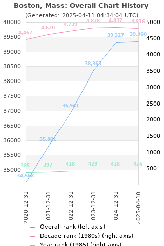 Overall chart history