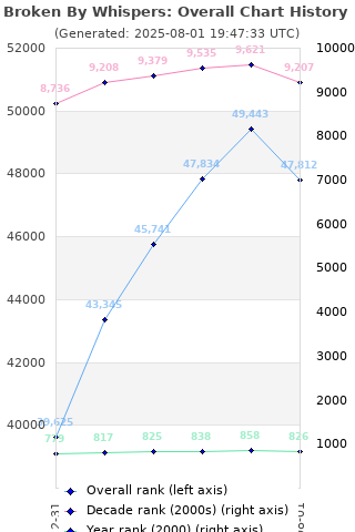 Overall chart history