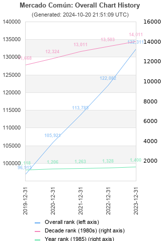 Overall chart history