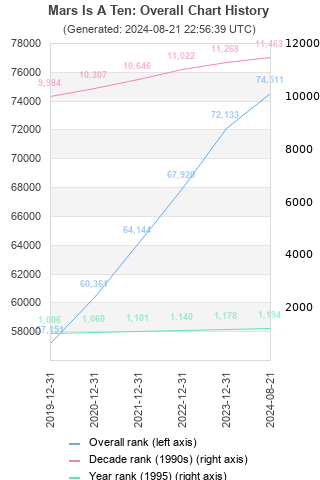 Overall chart history