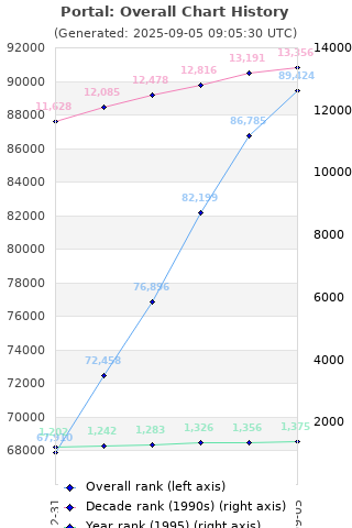 Overall chart history