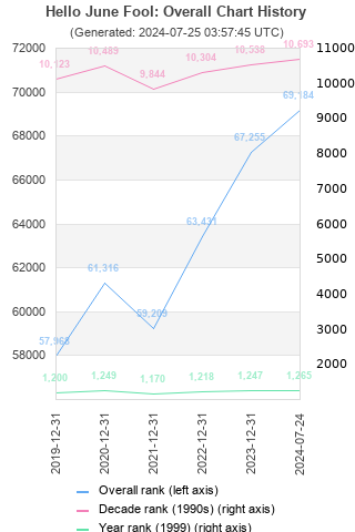 Overall chart history