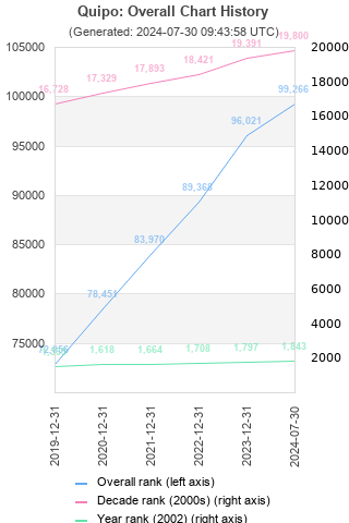 Overall chart history