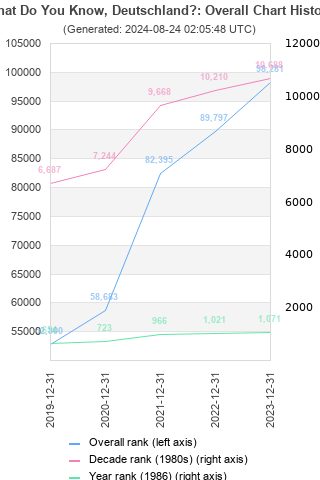 Overall chart history