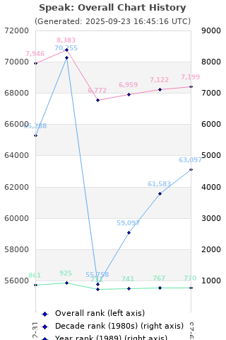 Overall chart history