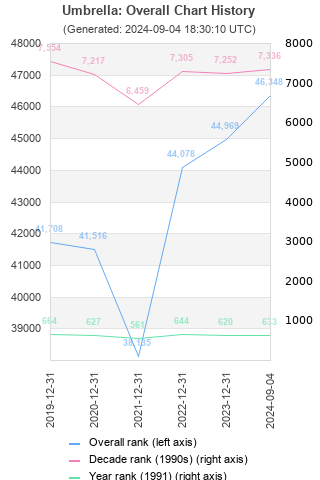 Overall chart history