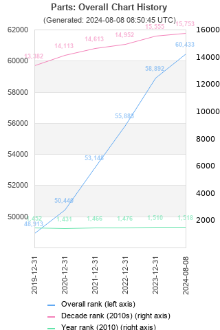 Overall chart history