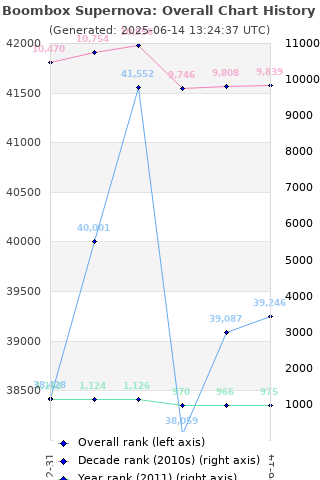 Overall chart history