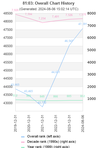 Overall chart history