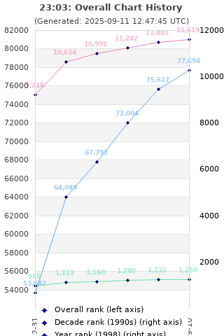 Overall chart history