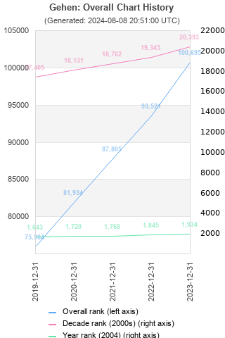 Overall chart history