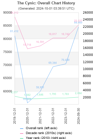 Overall chart history