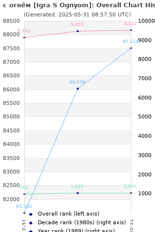 Overall chart history