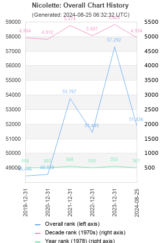 Overall chart history