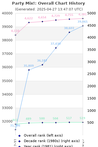 Overall chart history