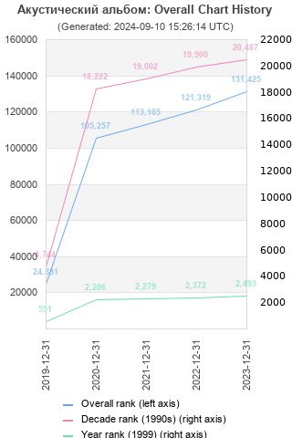 Overall chart history