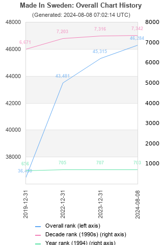 Overall chart history