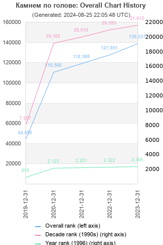 Overall chart history