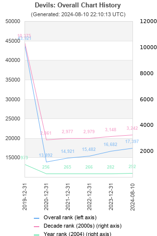 Overall chart history