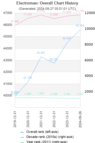 Overall chart history