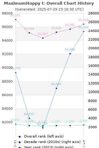 Overall chart history