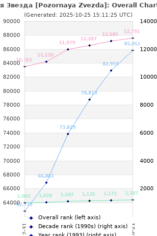Overall chart history