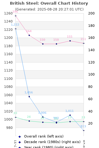 Overall chart history