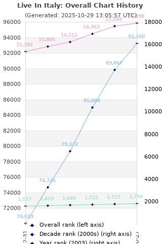 Overall chart history