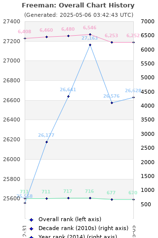 Overall chart history