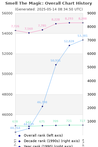 Overall chart history