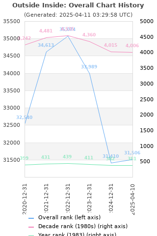 Overall chart history