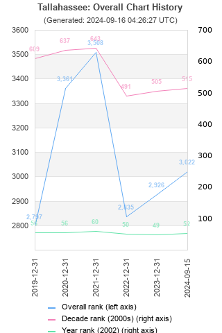 Overall chart history