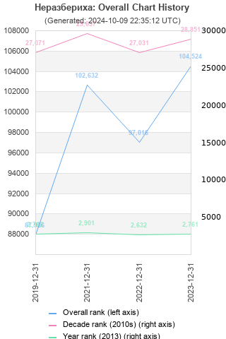 Overall chart history