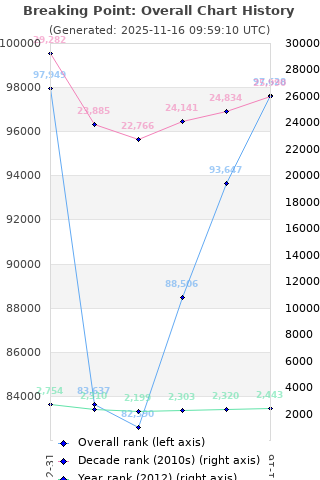 Overall chart history