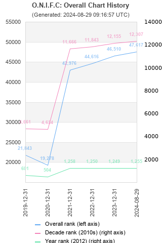 Overall chart history